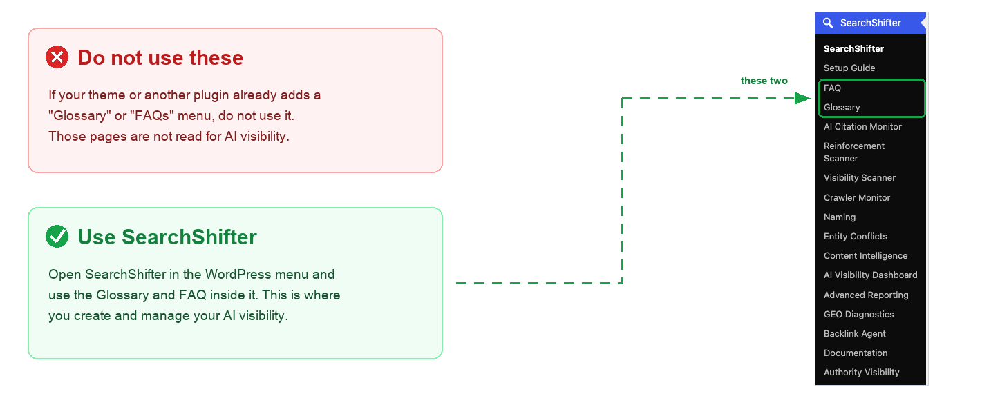 Two comparison panels showing correct and incorrect glossary setup methods for WordPress SEO plugin configuration
